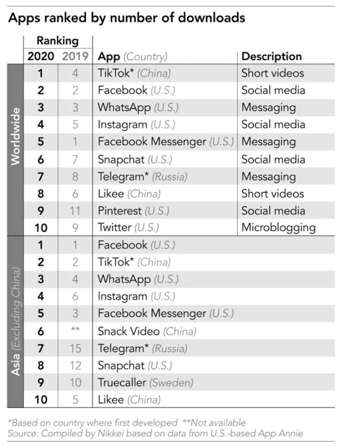 التطبيقات الأكثر تنزيلا في العالم عن عامي 2019 -2020