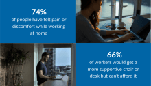 قال 74% ممن شملهم عينة البحث أنهم يعانون من آلم أثناء عملهم من المنزل بينما قال 66% أنهم يريدون الحصول علي كرسي صحي في منازلهم ولكنهم لا يستطيعون