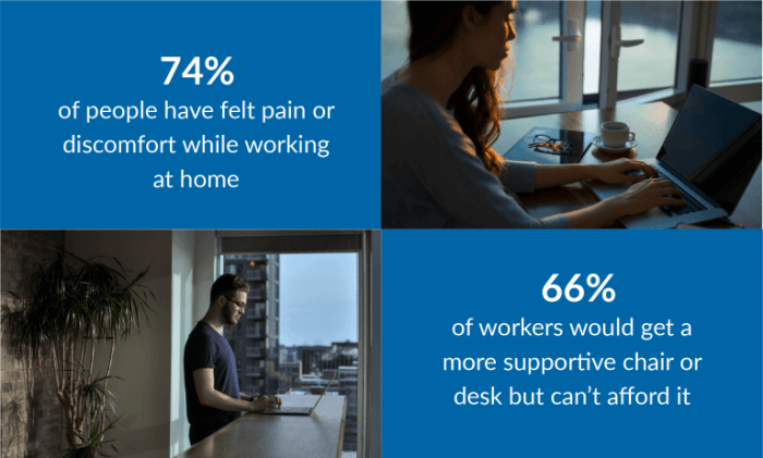 قال 74% ممن شملهم عينة البحث أنهم يعانون من آلم أثناء عملهم من المنزل بينما قال 66% أنهم يريدون الحصول علي كرسي صحي في منازلهم ولكنهم لا يستطيعون