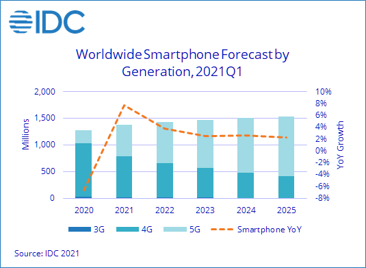 توقعات شركة أبحاث IDC لنمو مبيعات الهواتف الذكية من عام 2020 الي 2025