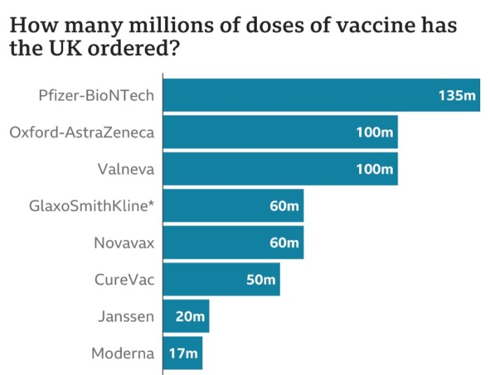 عدد جرعات لقاح كورونا التي تعاقدت بريطانيا علي شرائها من الشركات العالمية المنتجة للقاحات