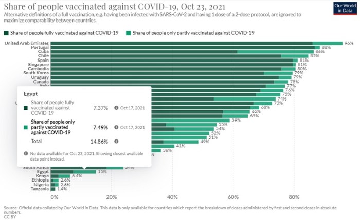 اللون الأخضر الغامق بشبر الي نسبة مواطني الدولة الذين حصلوا علي جرعتي التطعيم واللون الأخضر الفاتح يشير الي الأشخاص الذين حصلوا علي جرعة واحدة
