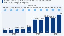 إنفوجرافيك يوضح عدد قطع المحتوي التي حذفها شركة فيسبوك أو حذرت المستخدمين منها بسبب خطاب الكراهية خلال الفترة من 2019-2021