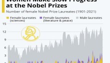 مقارنة بين عدد الرجال الذين فازوا بجوائز نوبل مقارنة بعدد الإناث خلال 120 عاما (اللون الأصفر يشير الي جوائز نوبل في العلوم واللون الأزرق لجوائز نوبل في الأدب والسلام)