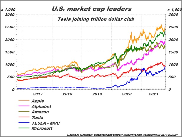 أكبر الشركات في السوق الأمريكية بعد أن أنضمت تسلا الي القائمة التي تربعت عليها شركات التكنولوجيا