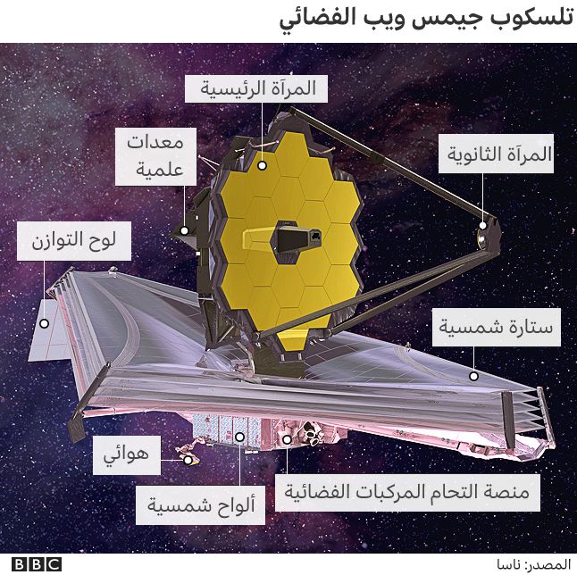 مكونات تلسكوب جيمس ويب لرؤية أعماق الكون