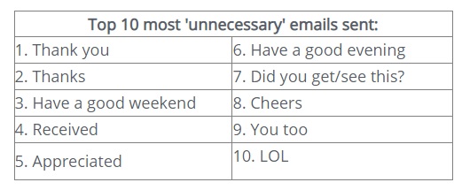 أكثر 10 رسائل بريد إلكتروني "غير ضرورية" يقوم مستخدمي الإنترنت بإرسالها يوميا ومعظمها رسائل شكر أو أمنيات طيبة يمكن أن نستغني عنها