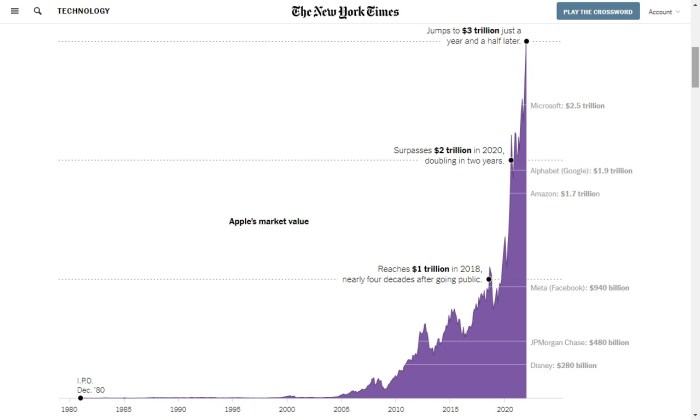 قفزة هائلة حققتها شركة أبل حيث قفزت قمتها السوقية من 2 ترليون الي 3 ترليون دولار خلال عام ونصف فقط