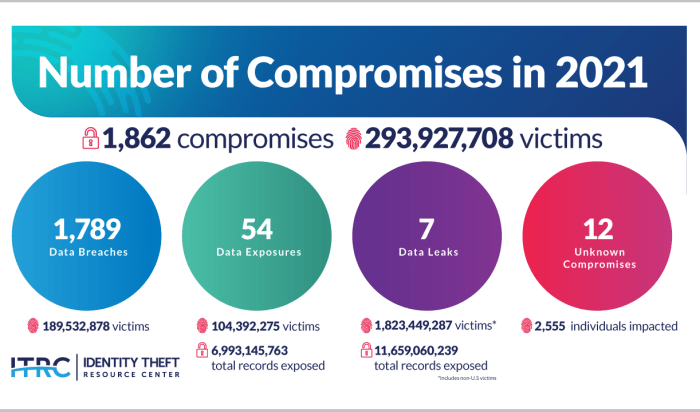 عام 2021 حدثت 1,789 عملية سرقة إلكترونية كبري راح ضحيتها أكثر من 293 مليون شخص