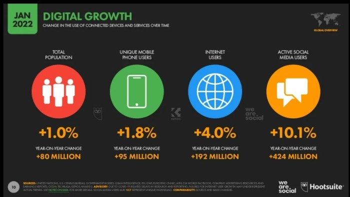 الزيادة التي حدثت في العالم الرقمي خلال عام واحد من يناير 2021 حتي يناير 2022