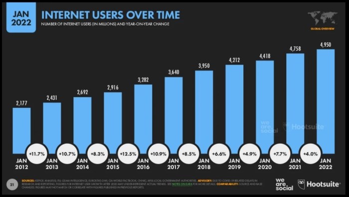زيادة عدد مستخدمي الإنترنت منذ عام 2012 حتي عام 2022