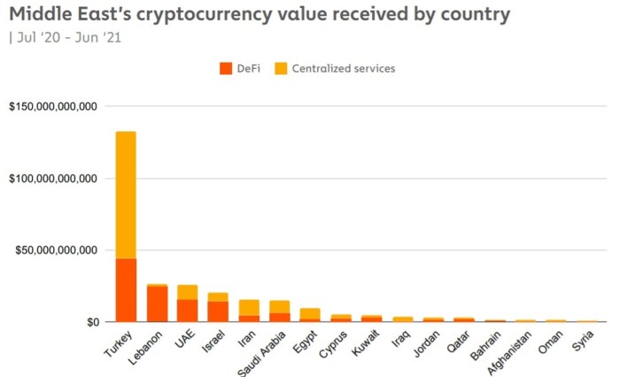 تركيا هي أكثر الدول في منطقة الشرق الأوسط استخداما للعملات المشفرة تليها لبنان أما السعودية فهي في المركز الخامس ومصر في المركز السادس