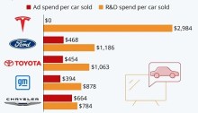 إنفوجرافيك يشير الي المبلغ الذي تنفقه كل شركة من شركات السيارات العملاقة علي الإعلانات (باللون الأحمر) لكل سيارة مباعة والمبلغ الذي تستثمره في الأبحاث والتطوير (باللون البرتقالي) لكل سيارة مباعة، شركة تسلا لا اتفق أموالا علي الإعلانات