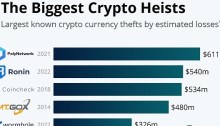 أكبر عمليات السرقة الإلكترونية للعملات الرقمية عالميا
