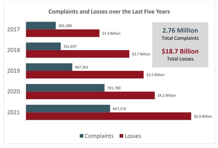 رسم بياني يوضح الجرائم الإلكترونية خلال السنوات الخمس الماضية من عام 2017 حتي 2021، اللون الأزرق يشير الي القيمة المقدرة للشكاوي واللون الأحمر بشير الي إجمالي الخسائر