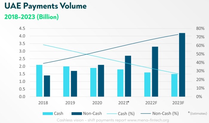 حجم المدفوعات الرقمية في دوبة الإمارات خلال الفترة من عام 2018 والمتوقع أن تصل إليه في عام 2023 (اللون الأزرق يشير الي المدفوعات غير المالية واللون اللبني يشير الي المدفوعات المالية)