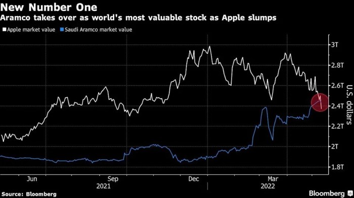 أرامكو السعودية تصبح أكثر الأسهم قيمة في العالم مع انخفاض أسهم آبل