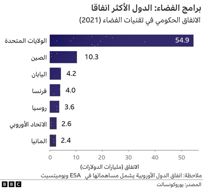 إنفاق الدول علي تقنيات الفضاء عام 2021