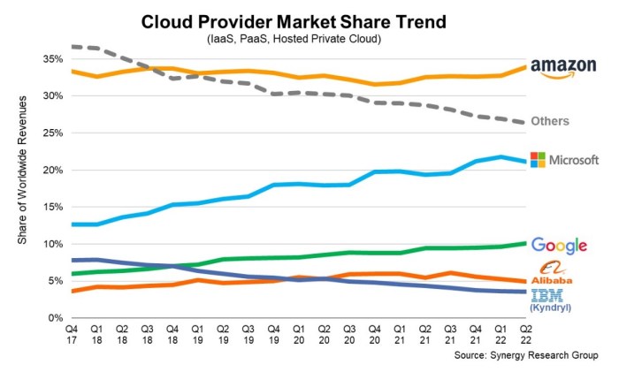 الأتجاه العام صعودا وهبوطا للشركات الكبري المسيطرة علي سوق الحوسبة السحابية