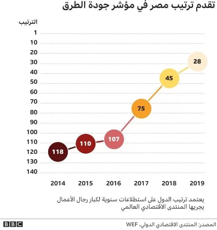 نسبة الحوادث أنخفضت بدرجة كبيرة بعد تطوير منظومة الطرق