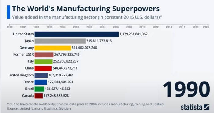 موقف القوي العظمي في التصنيع عام 1990 حيث كانت تحتل الولايات المتحدة المركز الأول بينما تحتل الصين المركز السادس