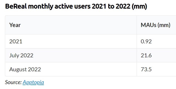 تطور علي المستخدمين النشطين لتطبيق "بي ريل" من 21.6 مليون في يوليو 2022 الي 73.5 مليون في أغسطس 2022