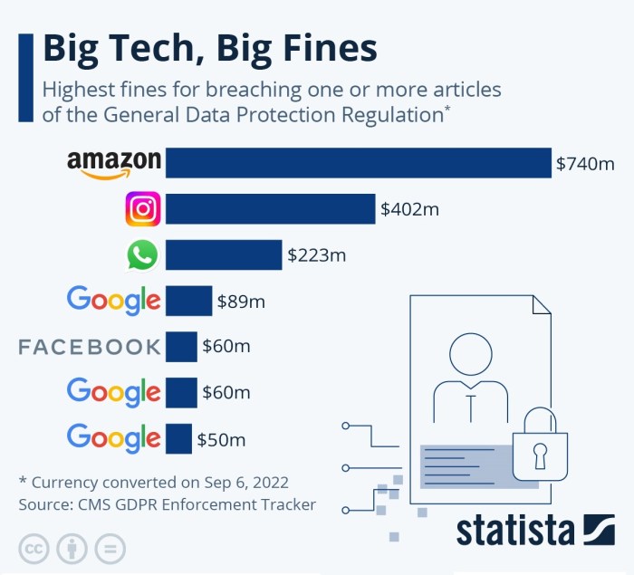 أكثر الغرامات التي وقعها الاتحاد الأوروبي علي شركات التكنولوجيا الكبري