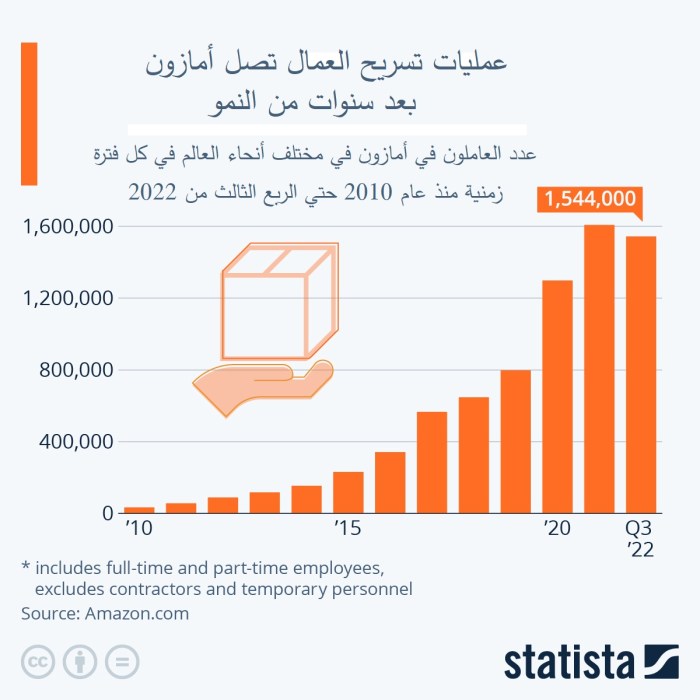 نمو عدد العاملين في أمازون خلال 12 عاما من 2010 حتي الربع الثالث من 2022
