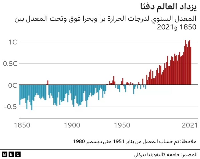 رسم بياني يوضح الزيادة الكبيرة في درجة حرارة كوكب الأرض وخاصة في الفترة من عام 2000 الي 2023