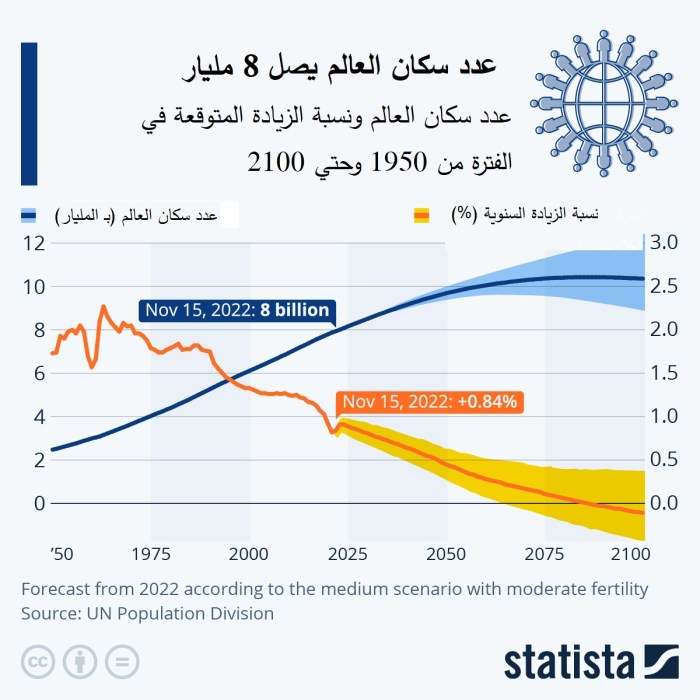 الزيادة المتوقعة في عدد سكان العالم حتي عام 2100