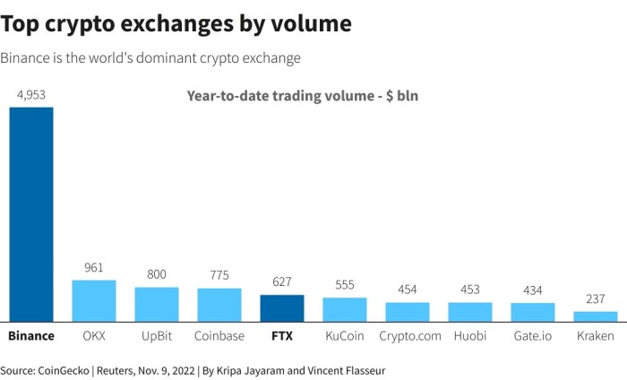 أكبر بورصات العملات المشفرة عالميا، قبل أن تنهار بورصة FTX في نوفمبر 2022
