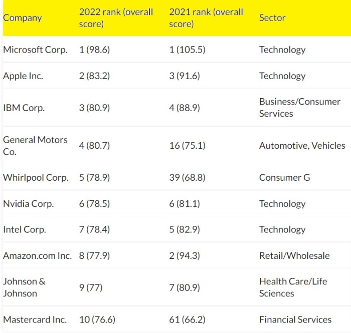 الـ10 شركات الأكثر كفاءة في الإدارة خلال عام 2022