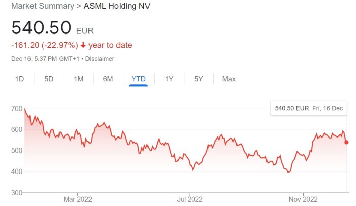 أنخفض سعر سهم شركة ASML الهولندية من 700 يورو في بداية عام 2022 الي 540 يورو يوم الجمعة 16 ديسمبر 2022