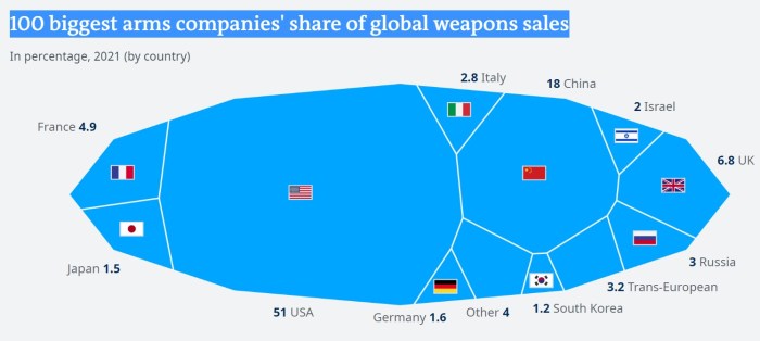 نسبة مبيعات الأسلحة لأكبر الشركات المنتجة لها في العالم
