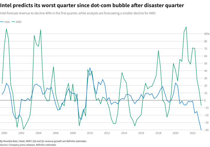 تتوقع شركة إنتل أن تشهد أسوأ نتائج لأعمال في الربع الأخير من عام 2022، منذ حوالي 25 عاما (اللون الأزرق يشير الي شركة إنتل واللون الأخضر لمنافستها شركة AMD)
