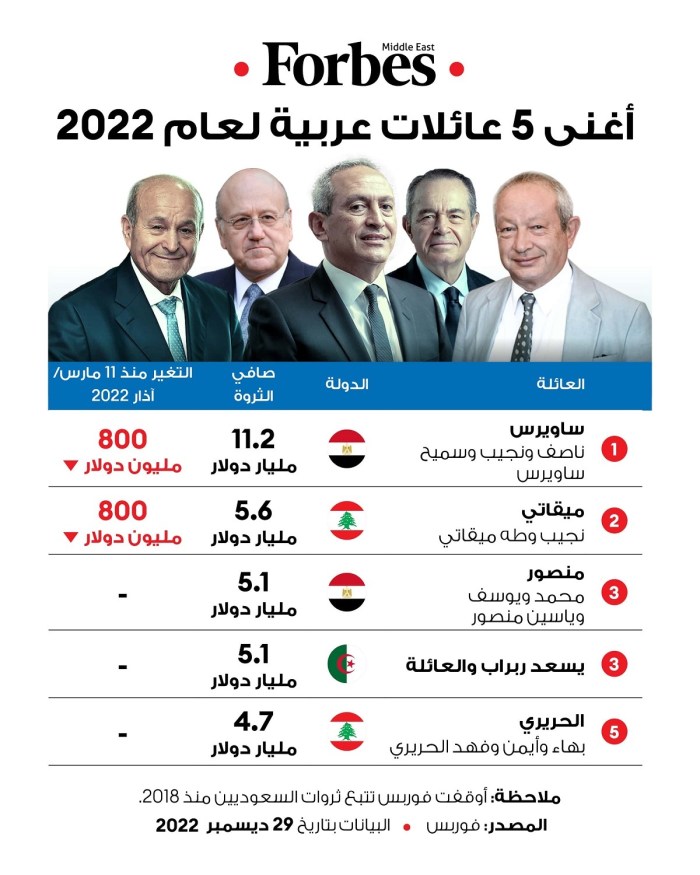 أغني الأسر العربية عام 2022