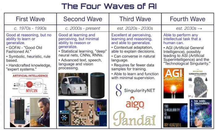 الموجات الأربع للذكاء الاصطناعي: المرحلة الأولي من 1970 الي 1999 والمرحلة الثانية من 2000 الي الوقت الحالي والمرحلة الثالثة من 2020 الي 2039 والمرحلة الرابعة هي ما بعد عام 2040