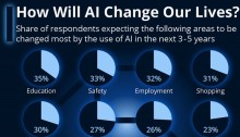 سوف تكون أكثر المجالات تأثرا بطفرة الذكاء الاصطناعي في الفترة من 3-5 سنوات القادمة: التعليم ثم السلامة والتوظيف والتسوق بينما أقلها هو العلاقات الشخصية والتغذية والبيئة