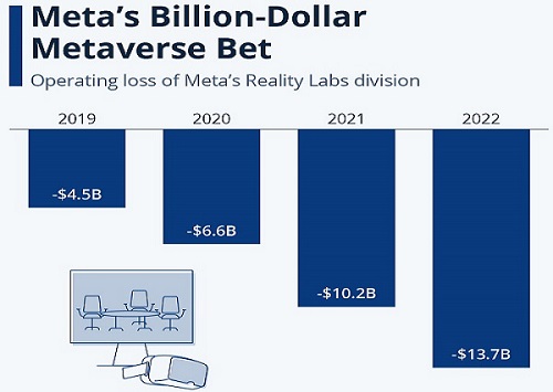 الخسائر التي لحقت علي بشركة ميتا-فيسبوك في مشروع ميتافيرس