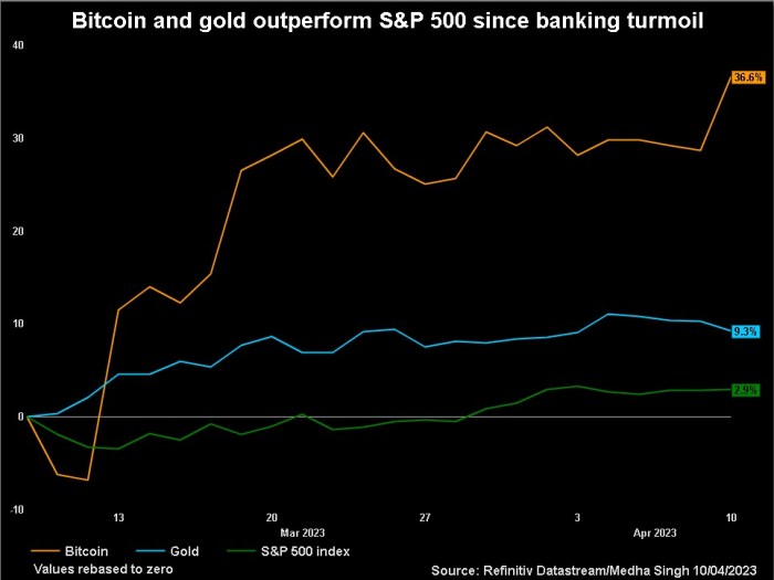 التطور في سعر العملة المشفرة بتكوين منذ بداية مارس الي 10 أبريل 2023، يتفوق أداء الـ بتكوين والذهب على مؤشر الشركات الـ500 الكبري S&P 500 منذ الاضطرابات المصرفية