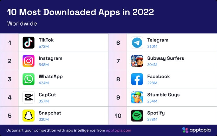 التطبيقات الأكثر تحميلاً خلال عام 2022