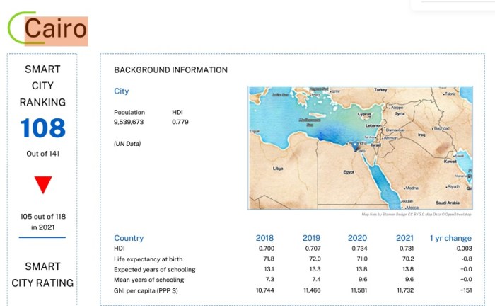 ترتيب العاصمة المصرية القاهرة في مؤشر أذكي مدن العالم