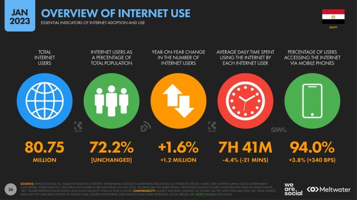 يبلغ متوسط الوقت الذي يقضيه مستخدمي الإنترنت علي الشبكة يوميا 7 ساعات و 41 دقيقة