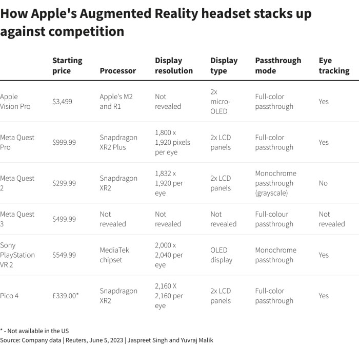 مقارنة بين تظارة شركة أبل الجديدة للواقع المعزز مع منافسيها في هذا المجال