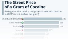 ترتيب دول العالم وفقا لسعر جرام مخدر الكوكايين