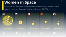 عدد رائدات الفضاء والسائحات الي الفضاء المداري مقسمة علي الدول حتي يونيو 2023