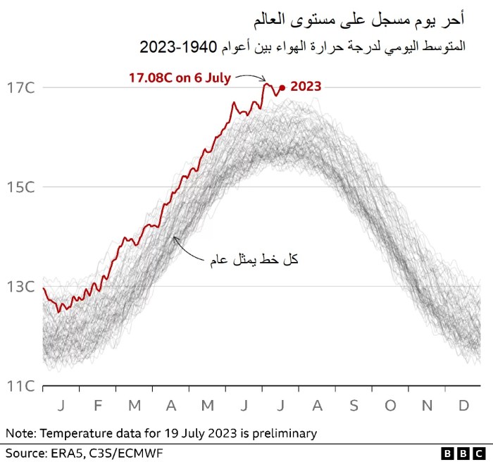 يوم 6 يوليو 2023 هو أكثر الأيام حرارة المسجلة عالميا بين أعوام 1940 الي 2023