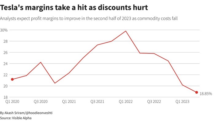 أرباح شركة تسلا مستمرة في الهبوط منذ الربع الأول في عام 2022 حتي الربع الثاني من عام 2023