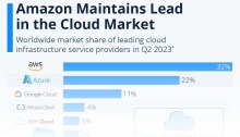 حصة شركات الحوسبة السحابية الكبري في الربع الثاني من عام 2023