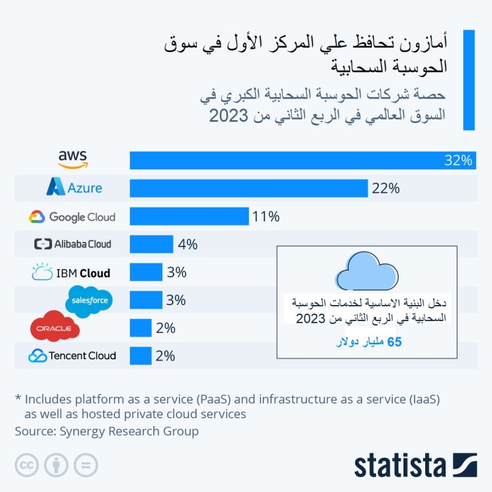 حصة شركات الحوسبة السحابية الكبري في الربع الثاني من عام 2023